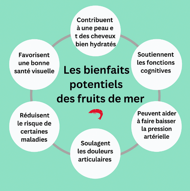 Screenshot 2025-06-09 at 12.00.56 PM Infographie en français présentant les bienfaits potentiels des fruits de mer : santé visuelle, peau et cheveux hydratés, fonctions cognitives, pression artérielle, douleurs articulaires, prévention de maladies.