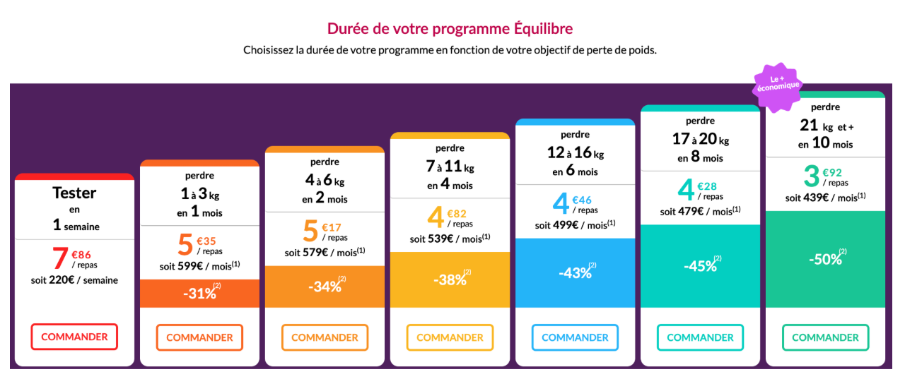 Screenshot 2025-07-06 at 4.07.14 PM Tableau comparatif des durées et tarifs du programme Équilibre Comme J’aime selon l’objectif de perte de poids : de 1 semaine à 10 mois, avec des prix dégressifs allant de 7,86 € à 3,92 € par repas, soit jusqu’à -50 % de réduction